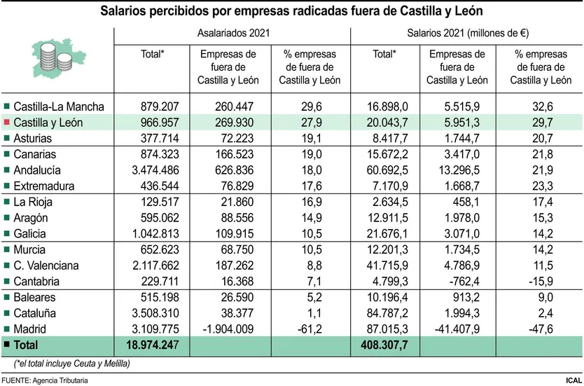 Salarios percibidos por empresas radicadas fuera de Castilla y León. ICAL