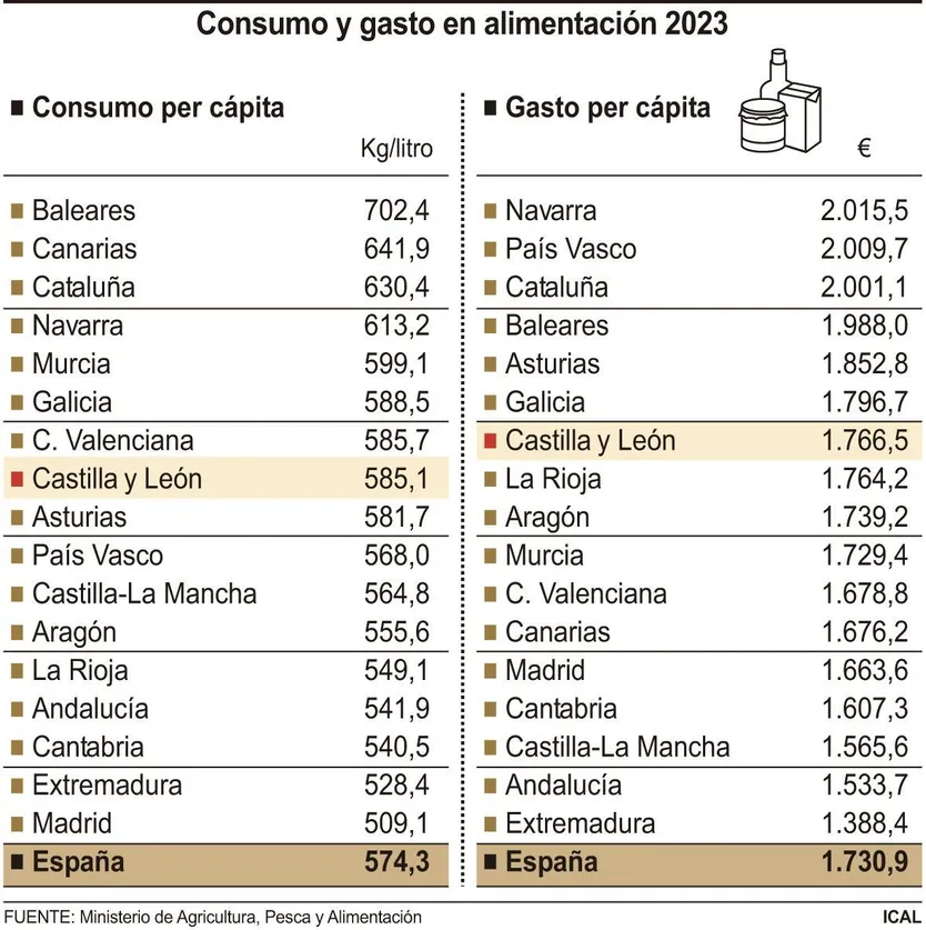 FS | Consumo y gasto en alimentación 2023