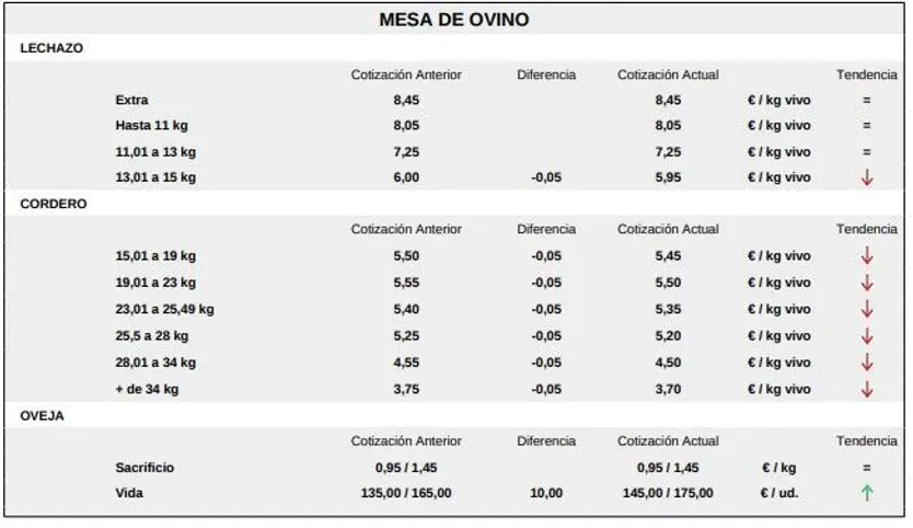 Mesa de ovino lonja de Salamanca 25 mayo de 2026