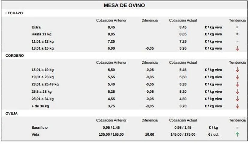 Mesa de ovino lonja de Salamanca 25 mayo de 2026