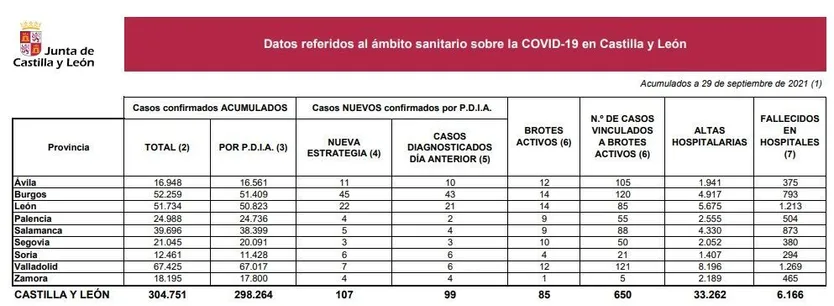 Datos coronavirus 29 de septiembre de 2021