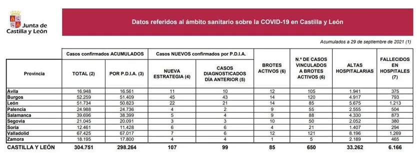 Datos coronavirus 29 de septiembre de 2021