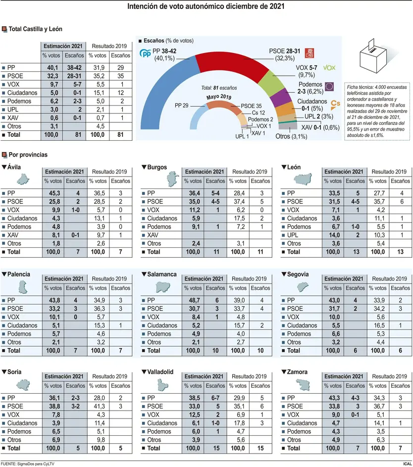 Sondeo elecciones Castilla y León 2022, por Sigma Dos. Gráfico Ical.
