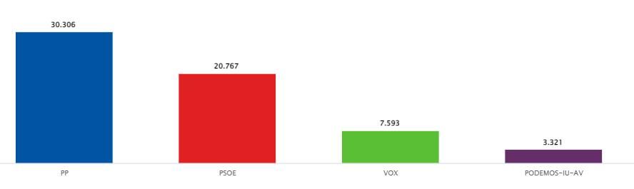 Resultados municipales ayto Salamanca