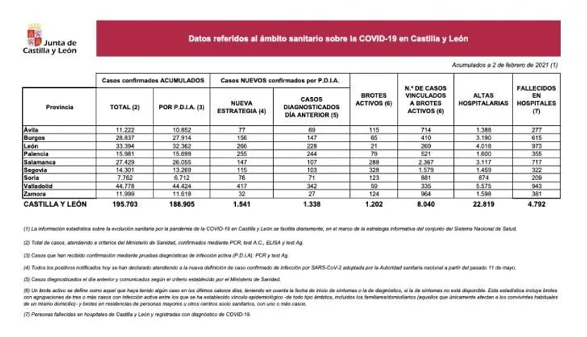 Datos COVID 2 febrero