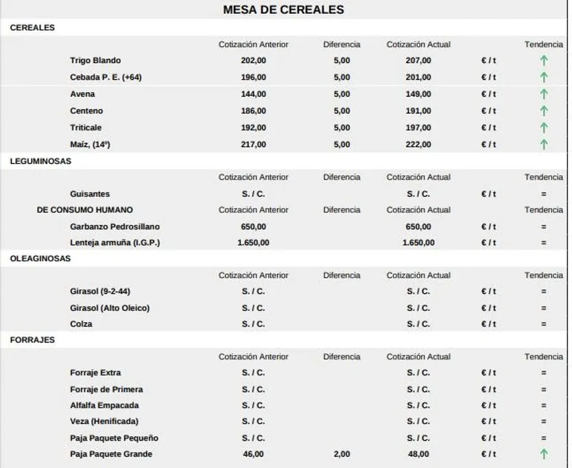 Mesa de cereales lonja 9 marzo de 2026