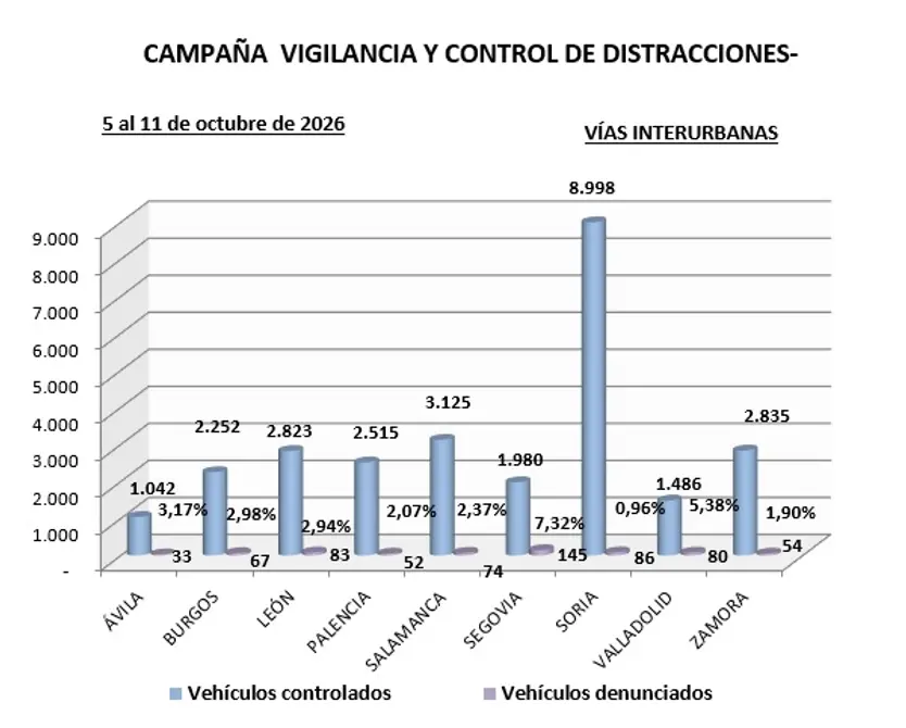 Datos De La Campaña De Vigilancia Y Control De Distracciones En Las Carreteras De Castilla Y León Durante La Seman Del 5 Al 11 De Octubre. Imagen Dgt