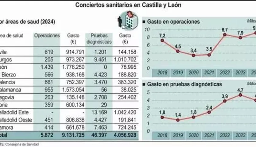 Conciertos sanitarios de Castila y Leoón en 2024. Ical.