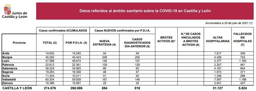 Datos coronavirus a 25 de julio de 2021