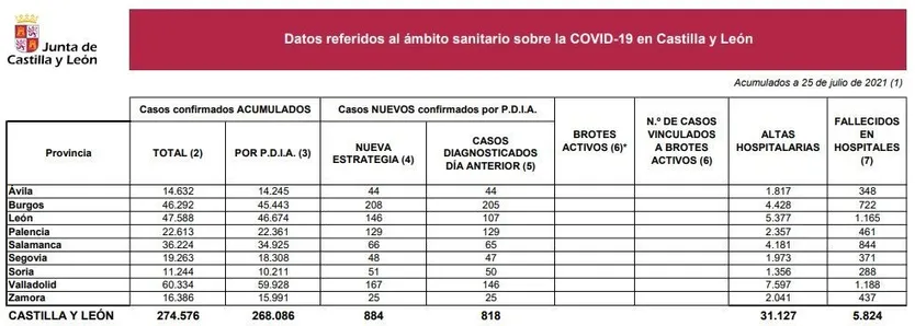 Datos coronavirus a 25 de julio de 2021