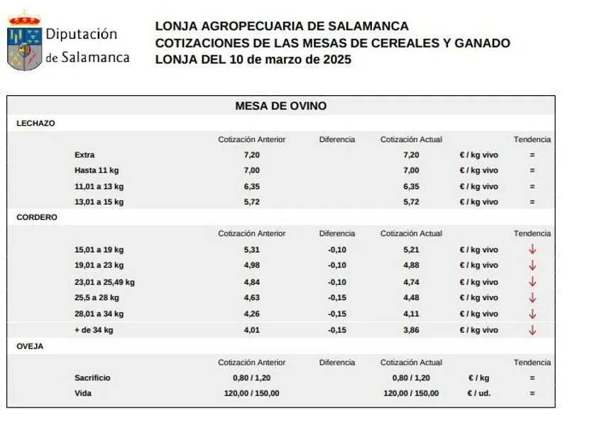 Mesa ovino lonja de Salamanca 10 marzo 2025
