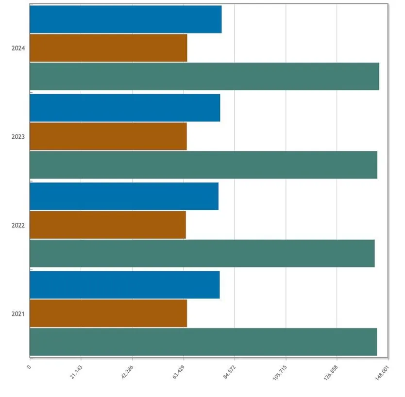 Variación hombre y mujeres de 2021 a 2024. En azul las mujeres, en marrón los hombres