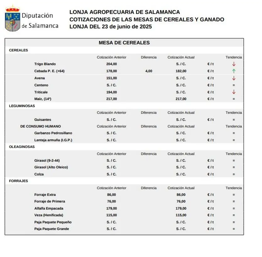Mesa de cereales lonja 23 junio 25