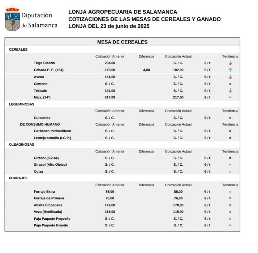 Mesa de cereales lonja 23 junio 25