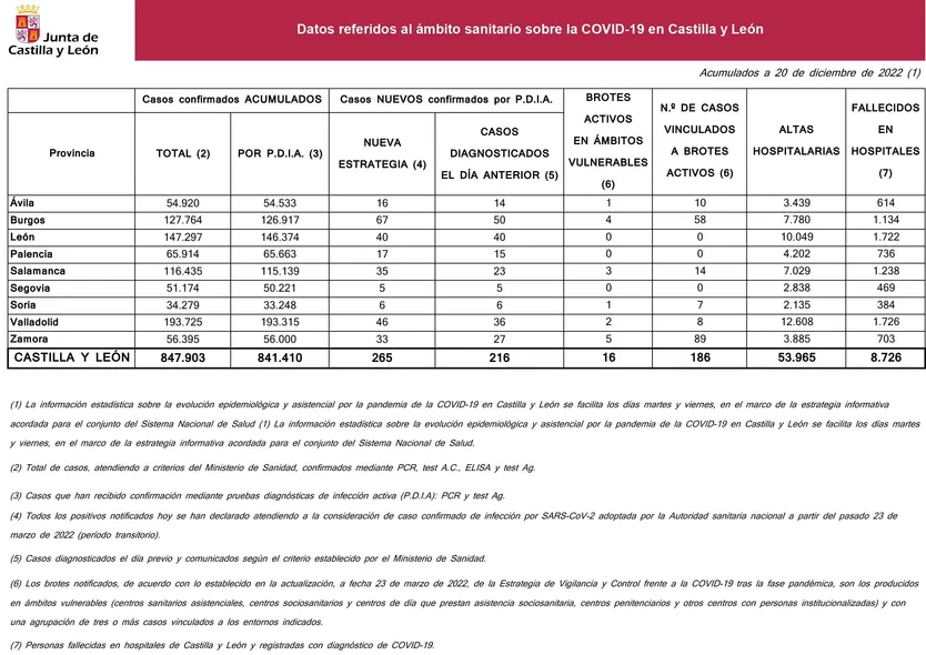 2022 12 20+Estadística+COVID 19+situación+20+diciembre