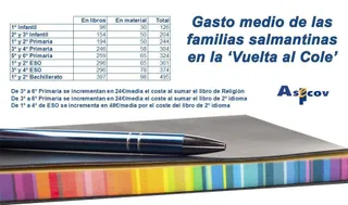 La 'vuelta al cole' supone un gasto medio de 300 euros para cada familia salmantina