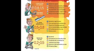 Efectos del alcohol en el conductor. Infografía: DGT