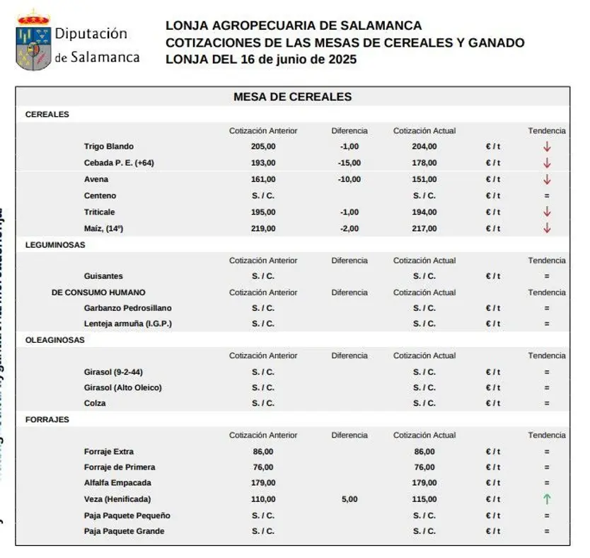 Mesa de cereales, lonja 16 de junio 2025
