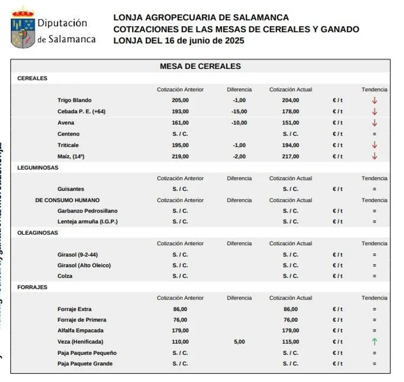 Mesa de cereales, lonja 16 de junio 2025