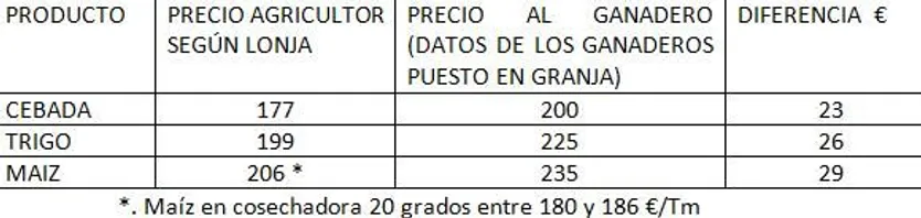 Diferencia precios cereales
