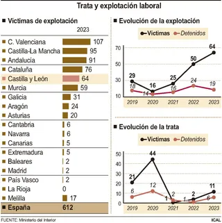 Trata y explotación laboral | ICAL