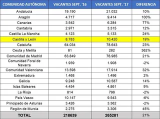 Los puestos de trabajo ofertados en septiembre en Castilla y León crecen un 19% respecto a 2016