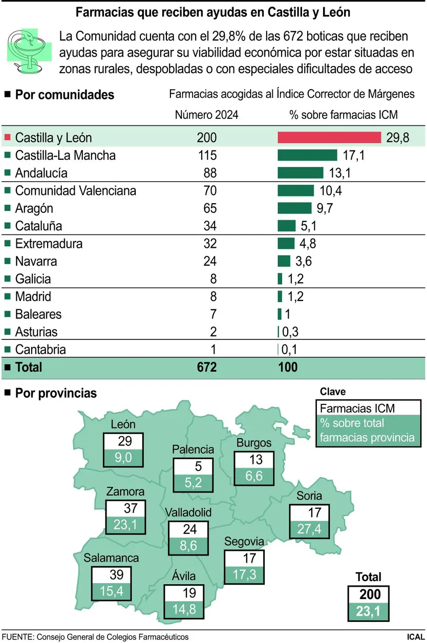 Farmacias que reciben ayudas en Castilla y León