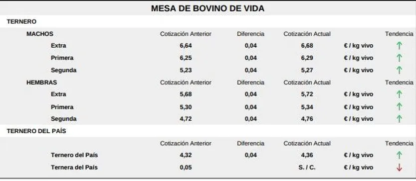 Mesa de bovino de vida lonja 6 octubre 25