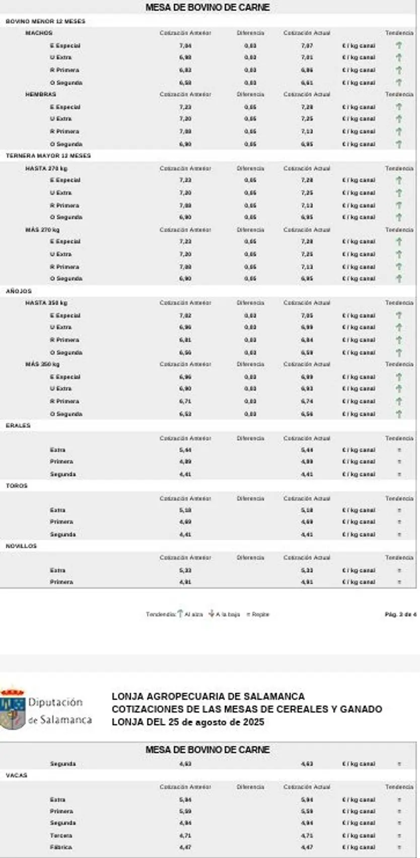 Precios mesa del bovino de carne 25 de agosto de 2025