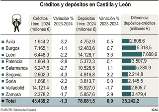FS - Créditos y depósitos en Castilla y León