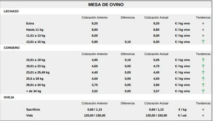Mesa de ovino Lonja 22 septiembre 25