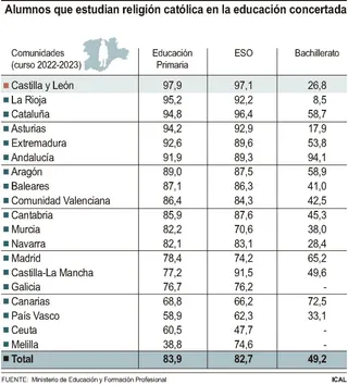 Alumnos que estudian religión en la educación concertada. ICAL