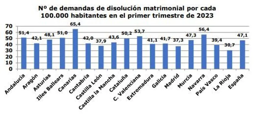 Disolución matrimonial. Foto CGPJ