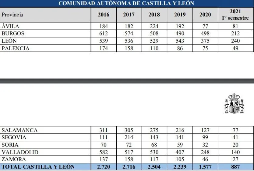 Desahucios en Castilla y León desde 2016.