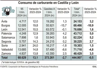 FS - Consumo de carburante en Castilla y León