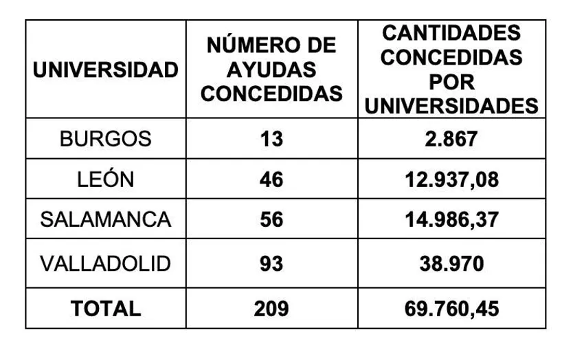 Becas universitarios | Junta de CyL