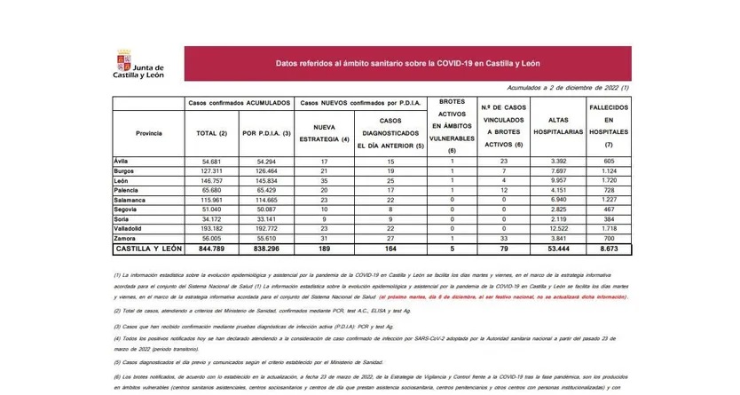 Datos covid 2 de diciembre