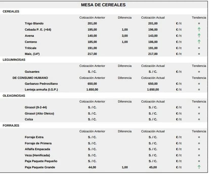 Mesa de cereales lonja de Salamanca 9 de febrero de 2026