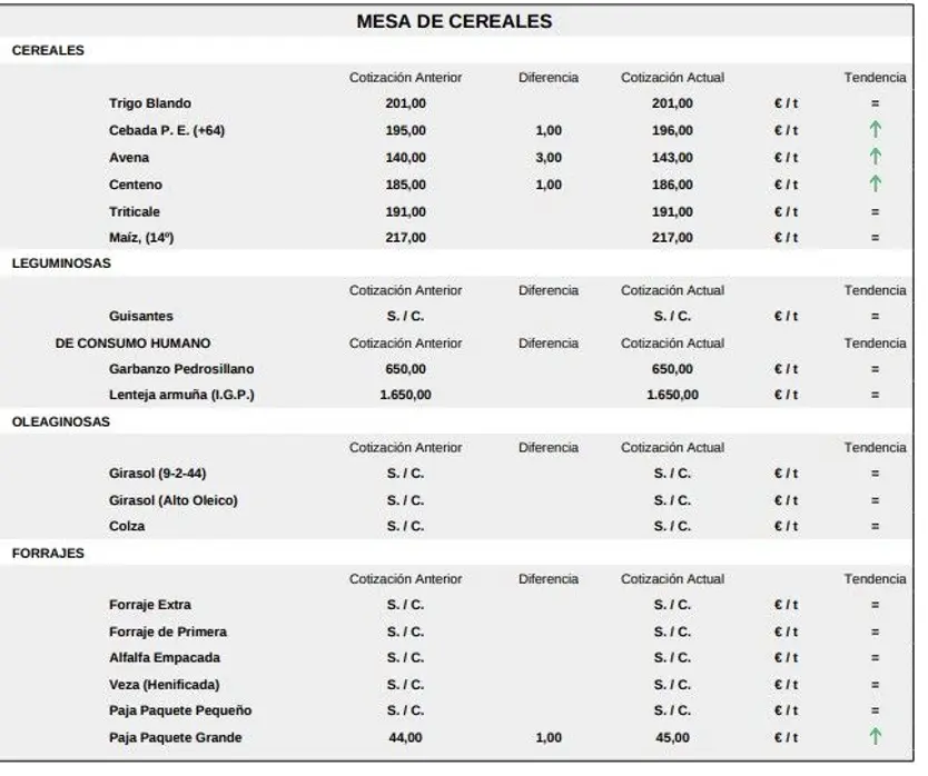 Mesa de cereales lonja de Salamanca 9 de febrero de 2026