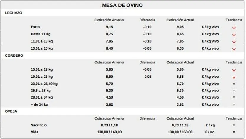 Mesa ovino lonja 12 enero 2026