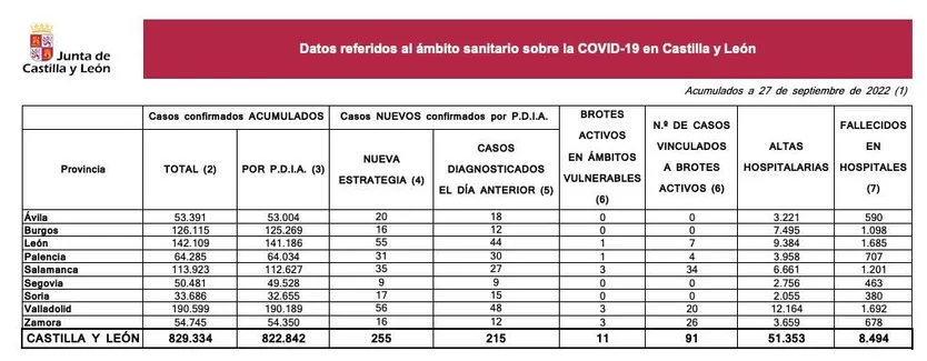 Datos covid 27 septiembre