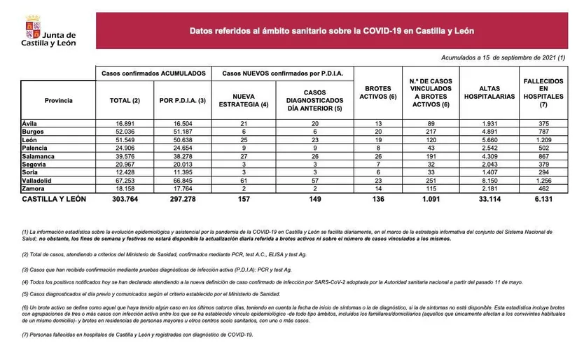 Datos COVID 15 de septiembre