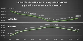 La creación de empleo avanza a un ritmo tres años más lento que el descenso del paro