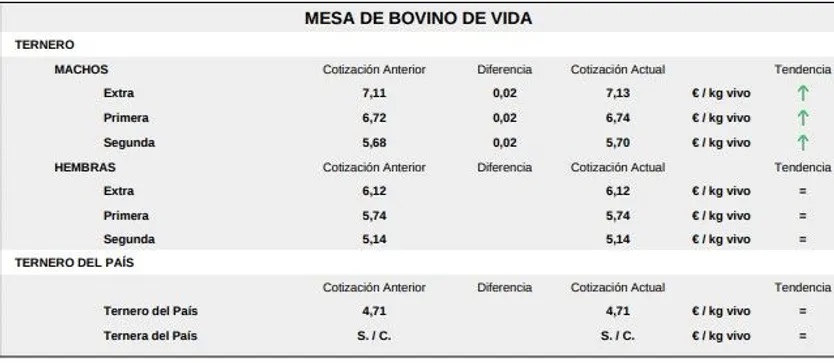 Mesa de bovino de vida lonja 2 de febrero