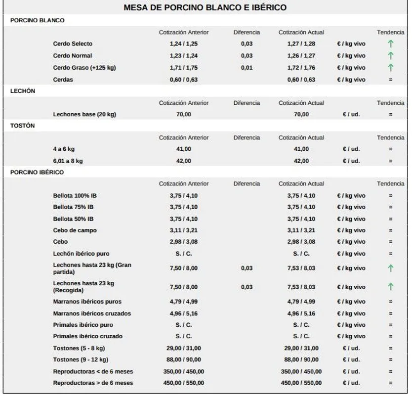 Mesa de porcino lonja 30 de marzo de 2026
