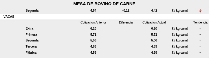 Precios De La Mesa De Bovino De Carne 6 De Julio De 2026
