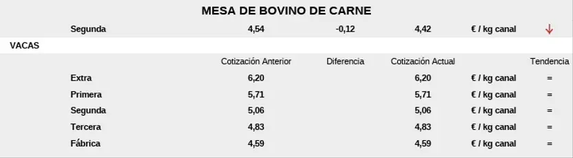 Precios De La Mesa De Bovino De Carne 6 De Julio De 2026