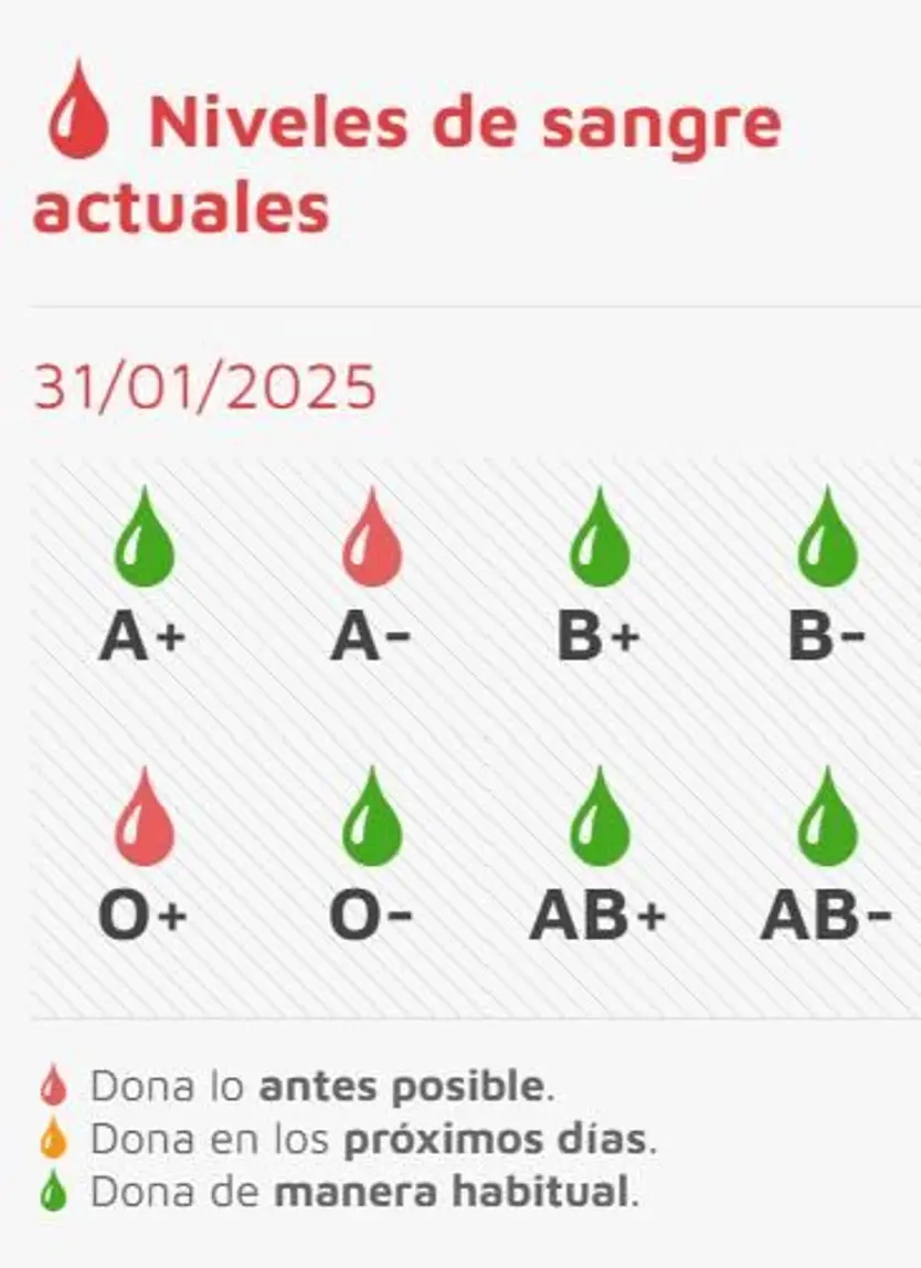 Niveles de sangre a 31 de enero de 2025