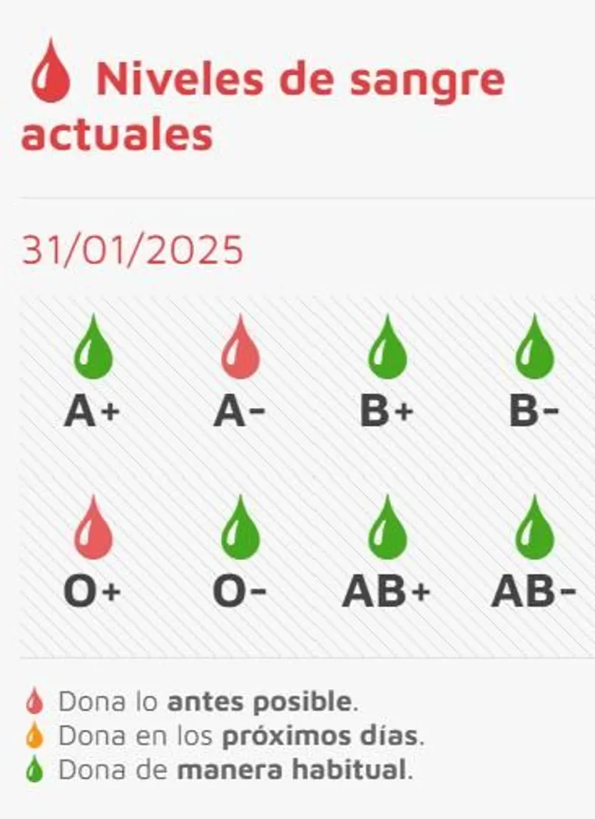 Niveles de sangre a 31 de enero de 2025