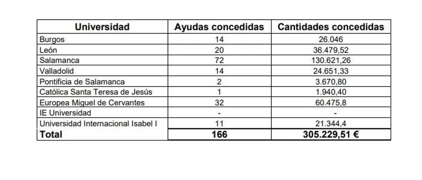 Ayudas USAL